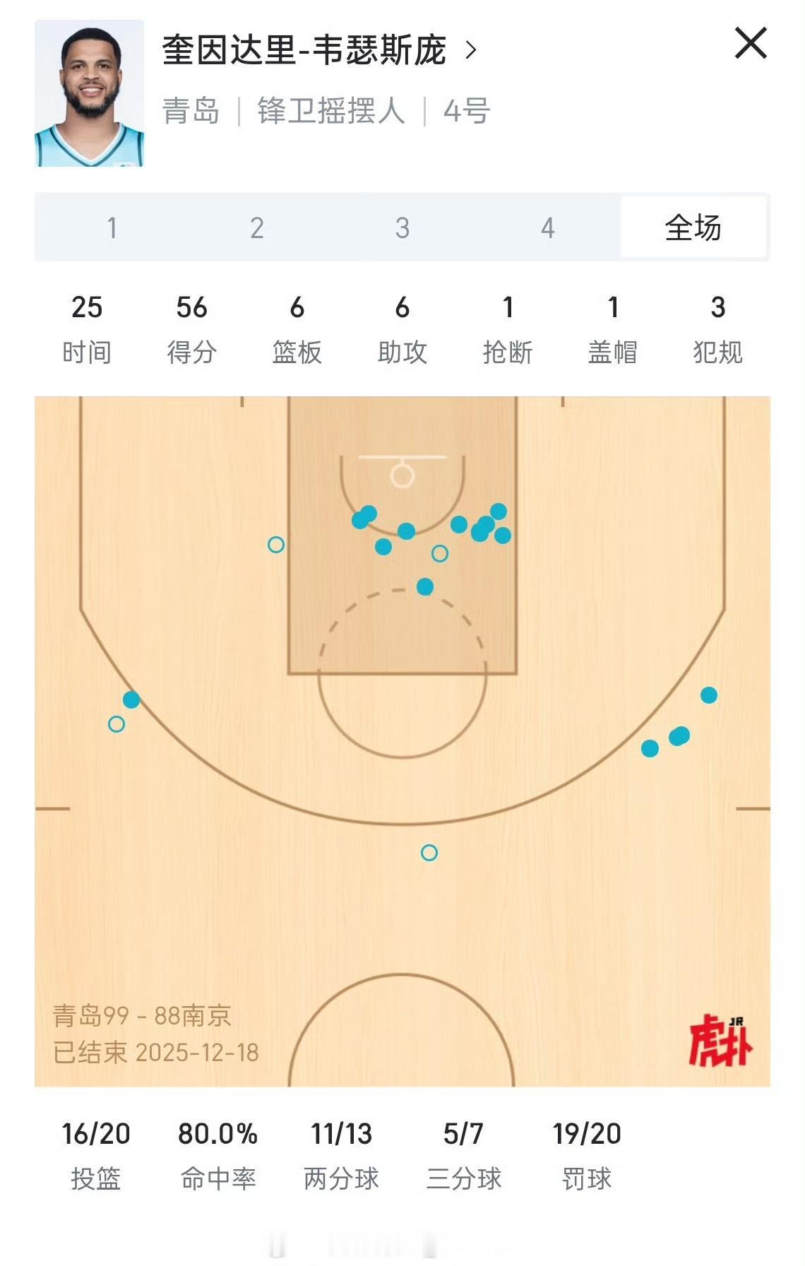 太恐怖了！青岛队外援威瑟斯庞半场只上场11分钟，却砍下了30分！投篮11中9三分