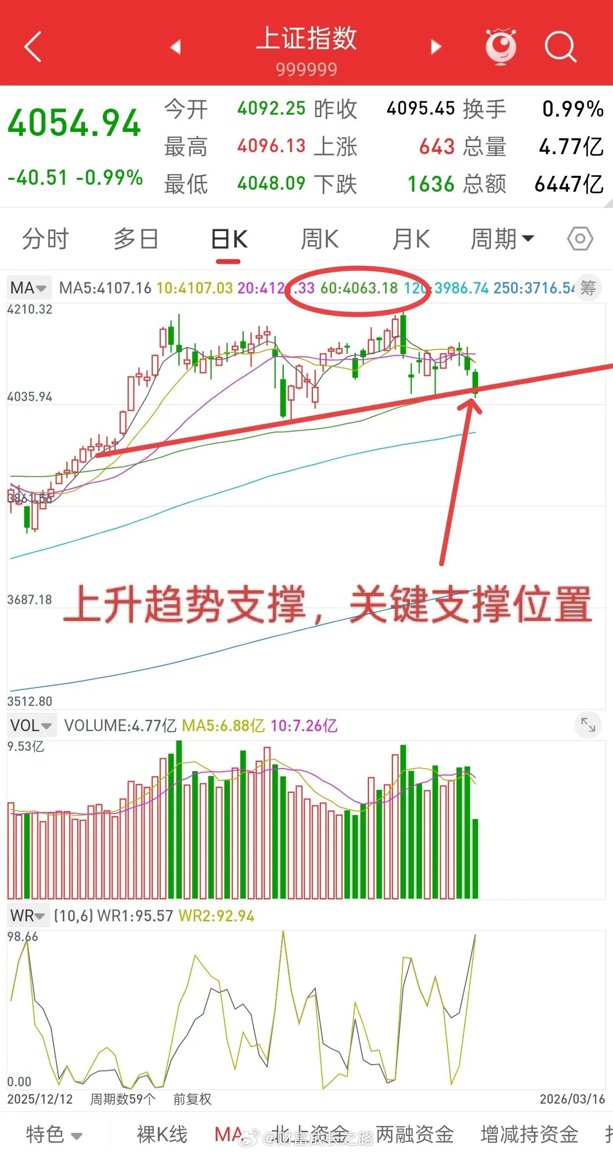 A股，上午砸盘，是机会还是风险？先说观点，机会和风险并存，因为当前这个位置，是多