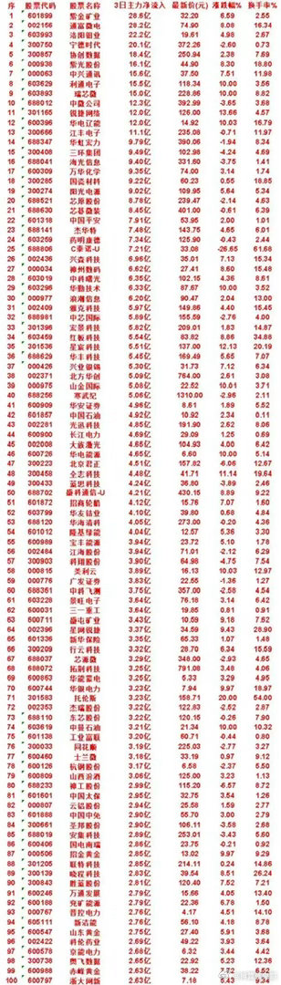 重磅！3日主力百亿净流入名单曝光！两大主线被资金疯狂加仓这份为期三