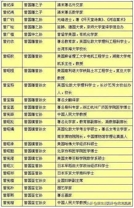 曾国藩后人，几乎都是大学生。曾国藩本人打过仗，知道战争的残酷，所以教育子女去