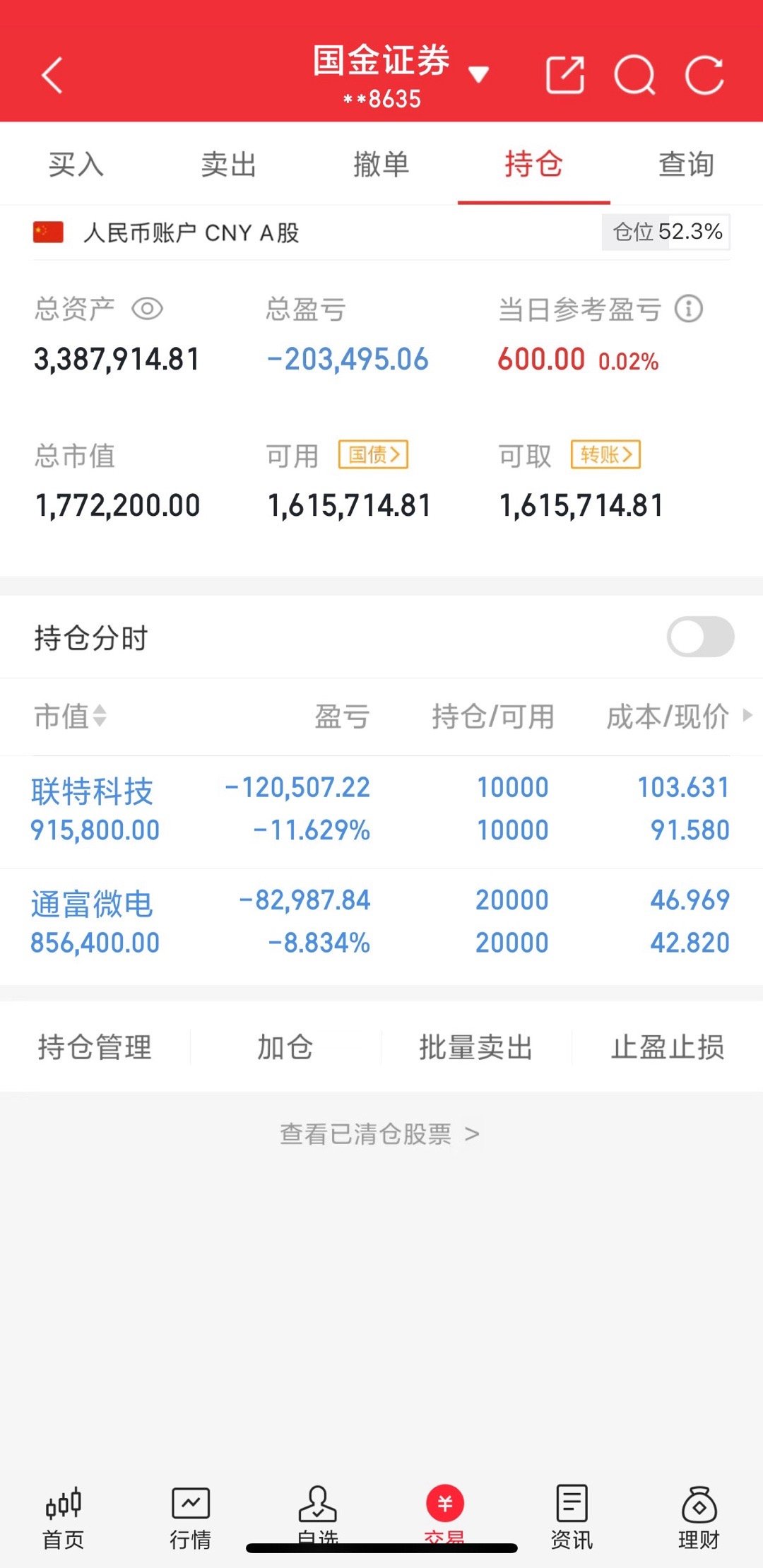 各位股友，账户这个月累计亏30多个了，由于今赚了惊人的600，导致我直接都快怀疑