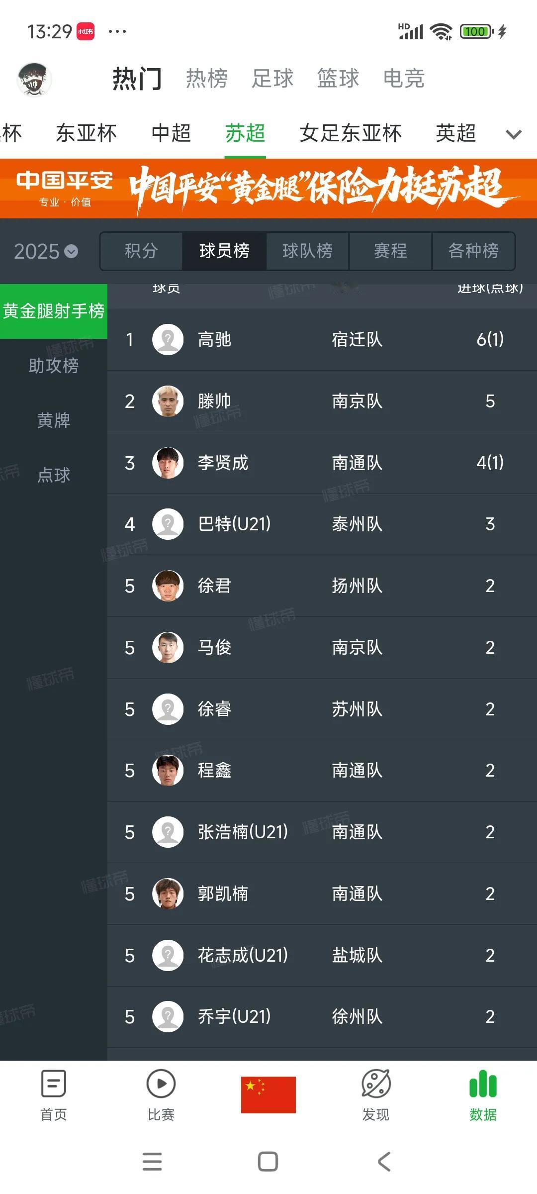 苏超前锋到底谁强，目前四个人最有希望。宿迁高驰22岁打进6球，原江苏U19球