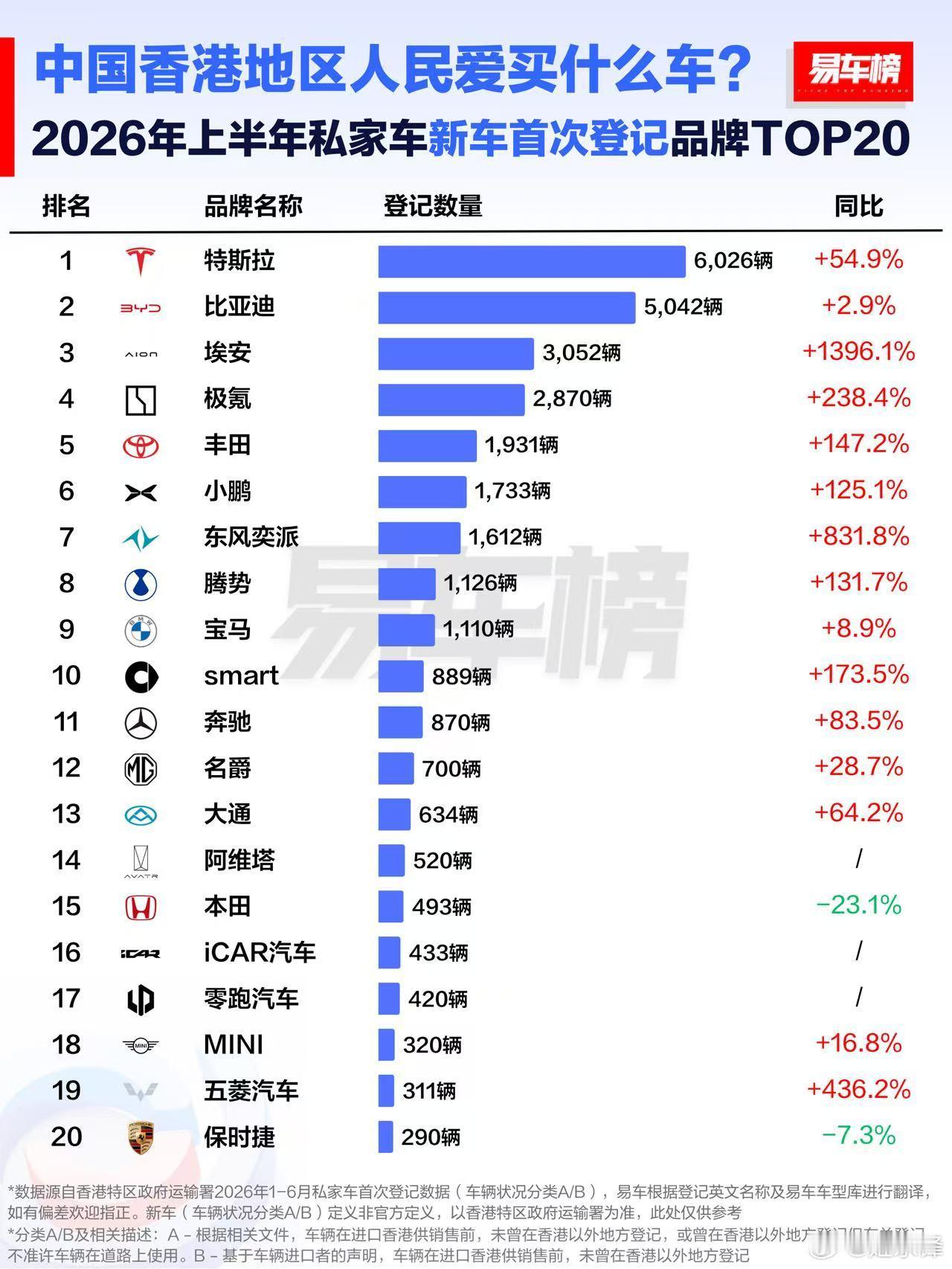 小鹏国内新势力排第一