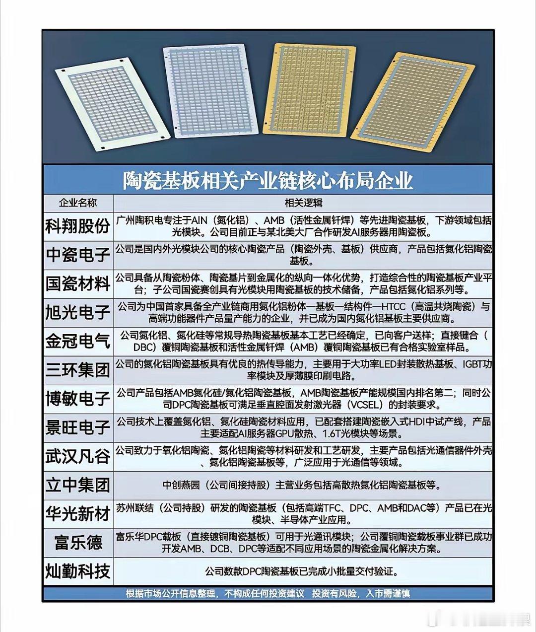核心精简总结1. 定位：陶瓷基板是AI服务器、800G/1.6T光模块、IGBT