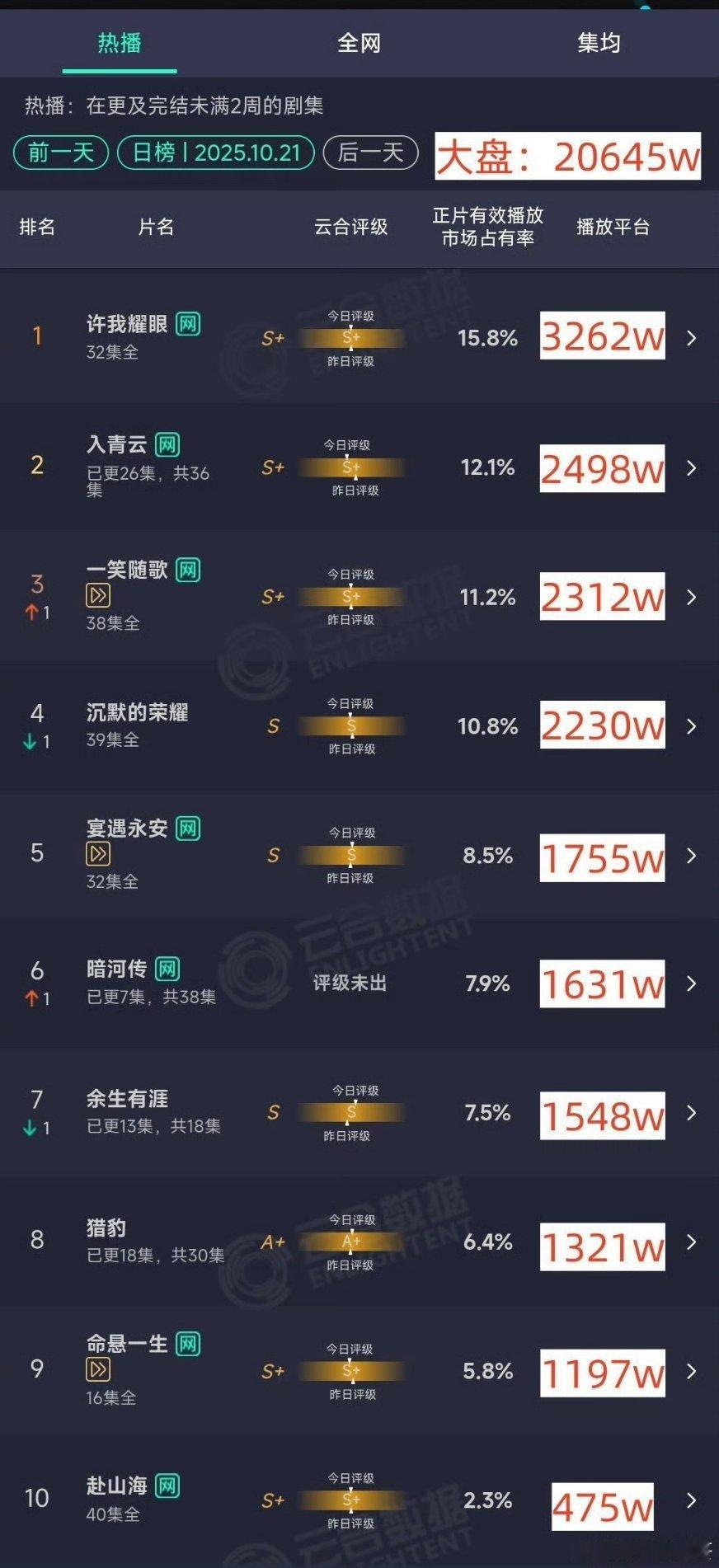 暗河传次日云合预估1631w，明日就单更了吧，其实应该在延长几天的​​​
