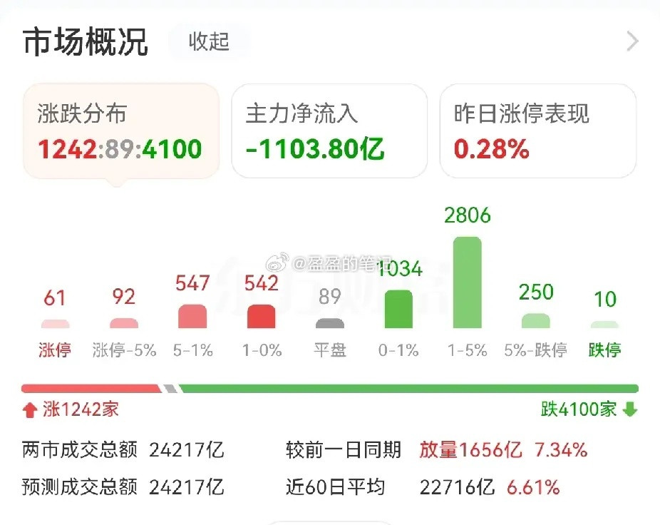 4000点的味道有点不对头1.从3200点开始回血,到3700点基本解套,到39