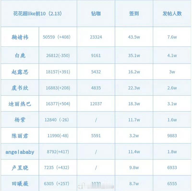 热门🌸超like前10，老鹿真的起来了，天天说95变天了其实也没变。