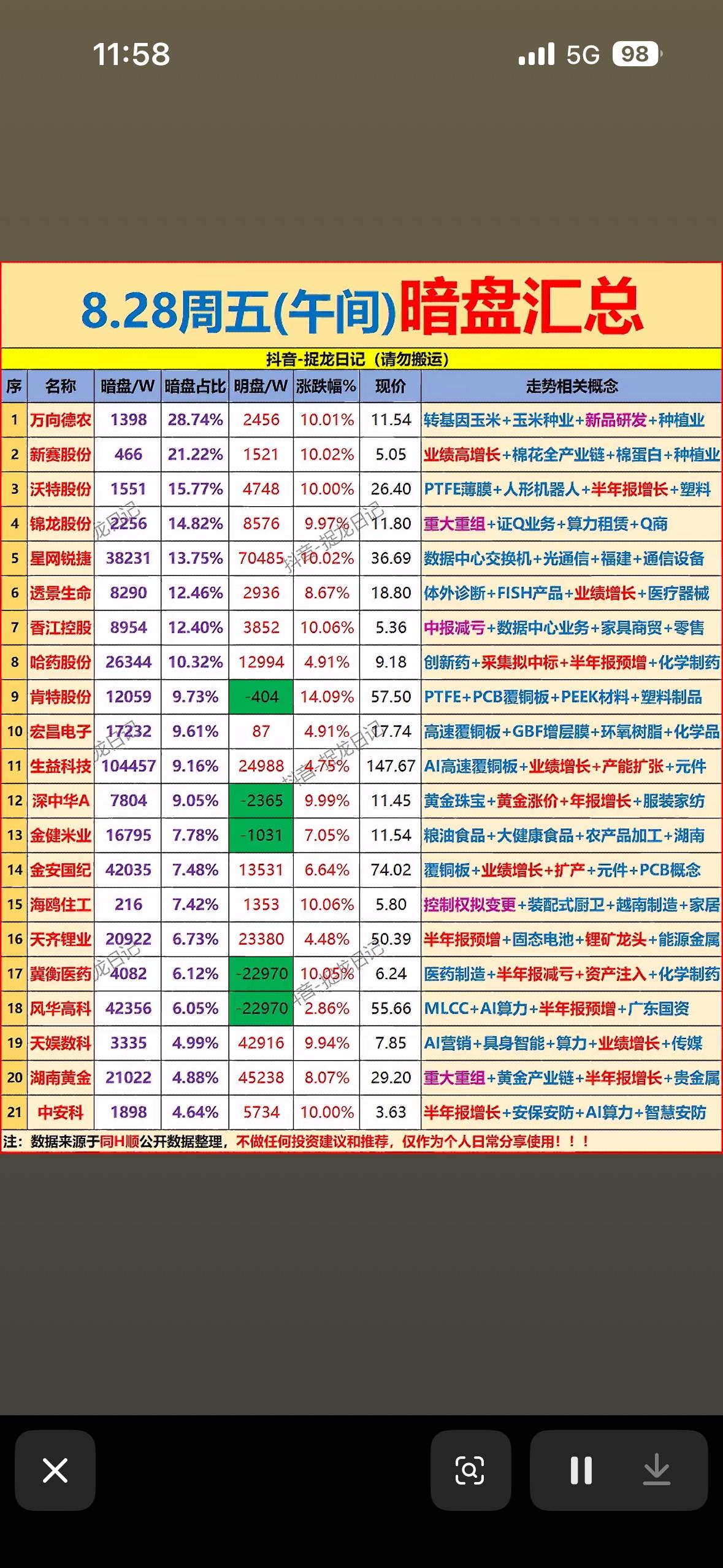 8月28日主力暗盘汇总，股市行情表，涨跌一目了然。8月28日的股市行情真是让