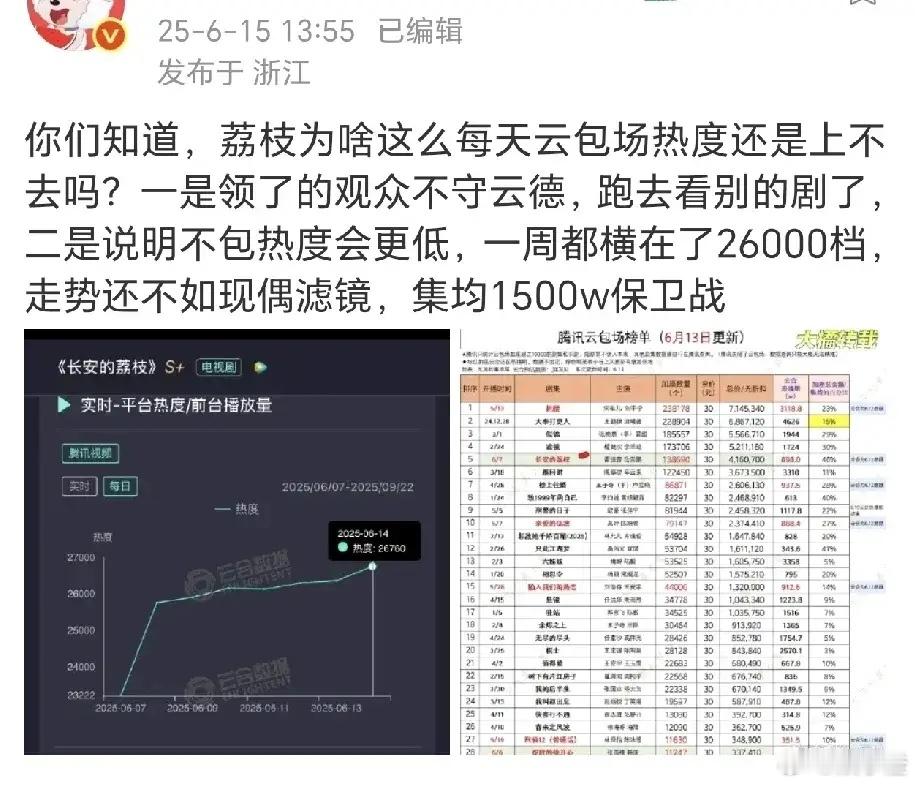 为啥《长安的荔枝》每天都有2万份云包场，但热度就是上不去呢？有网友给出了个分析，