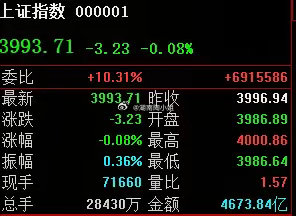 梦回4000点，十年磨一剑！​目前大盘最高4000.86；重回2015牛市后的高