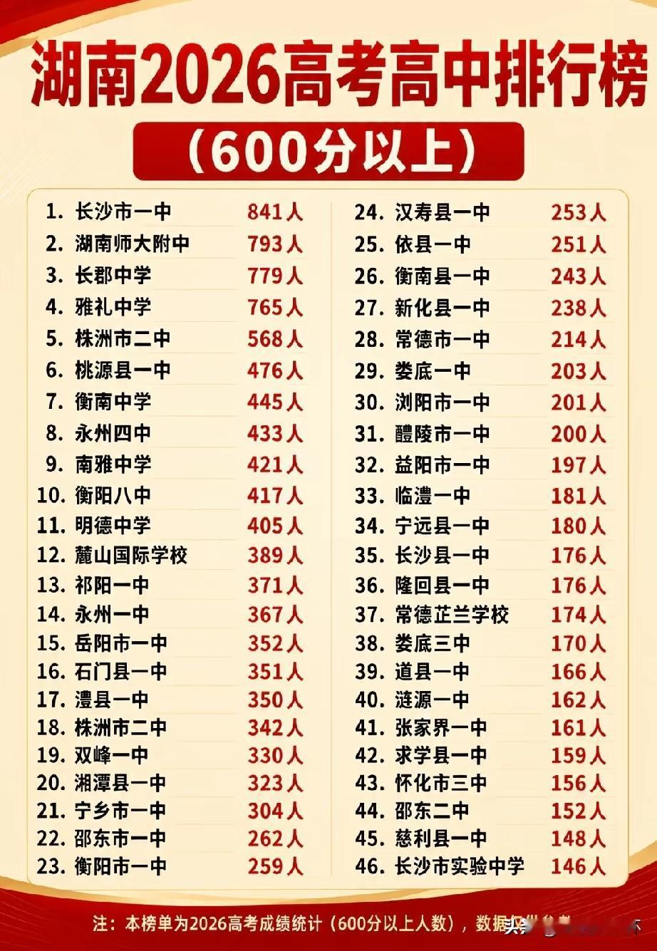湖南2026高考高中600分以上榜单出炉！长沙市一中以841人位居榜首，湖南师大