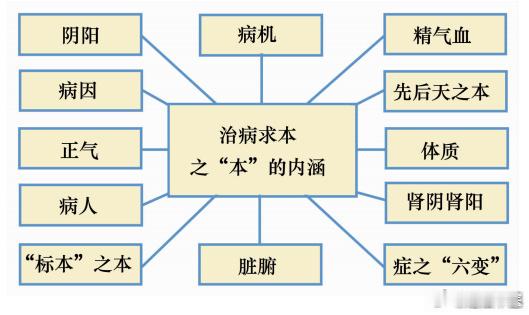 中医诊断：临床中，如何确定病位？确定病位：就是辨别病变的主要部位。确定病位，一般