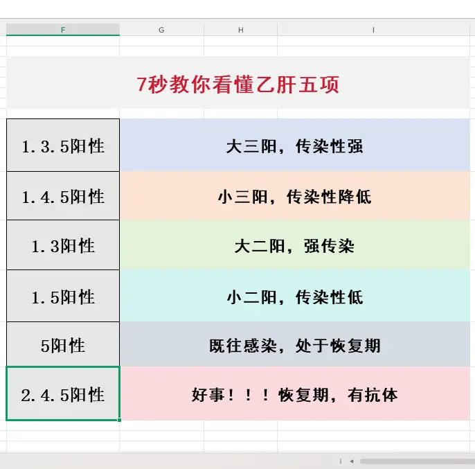 乙肝五项 小三阳 大三阳 健康科普 肝病教授陈士俊