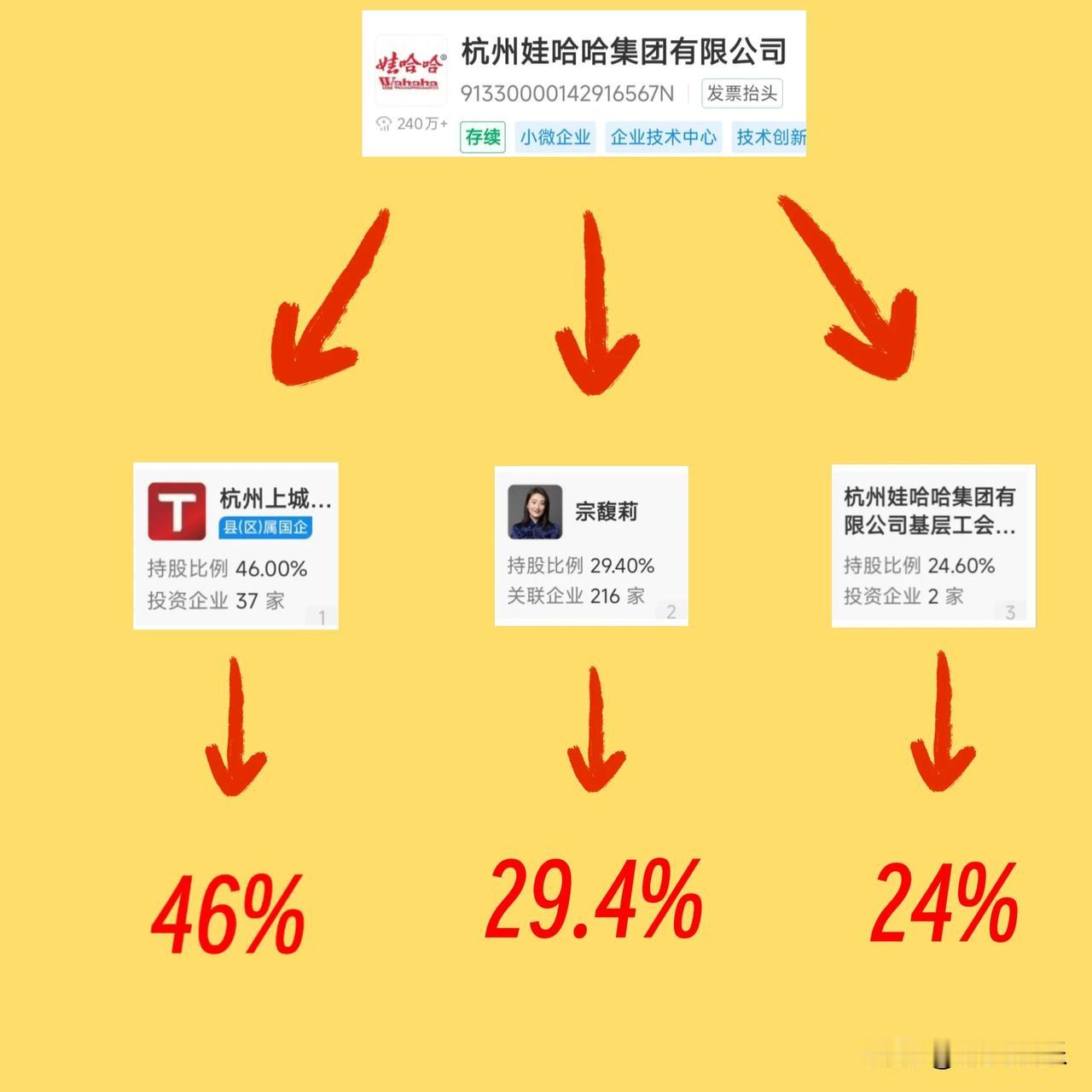 不懂就问！明明宗馥莉不是娃哈哈最大的股东，持股还不到30%。为什么都说她是实际