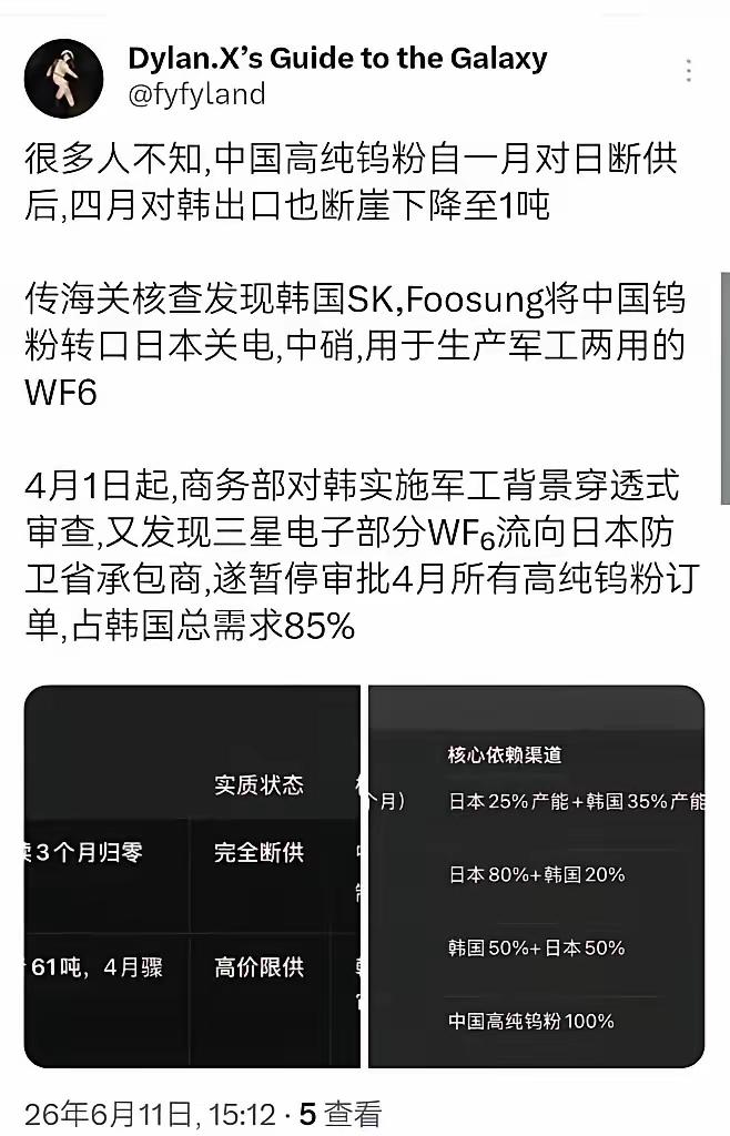 谁能想到韩国悄悄中转咱们管控的高纯钨，转手供给日本兼具军民用途的企业，好在相关管
