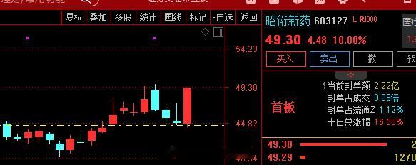 创新药、CRO方向全天领涨，近日，瑞士制药巨头罗氏在投资者活动中披露，将推进自