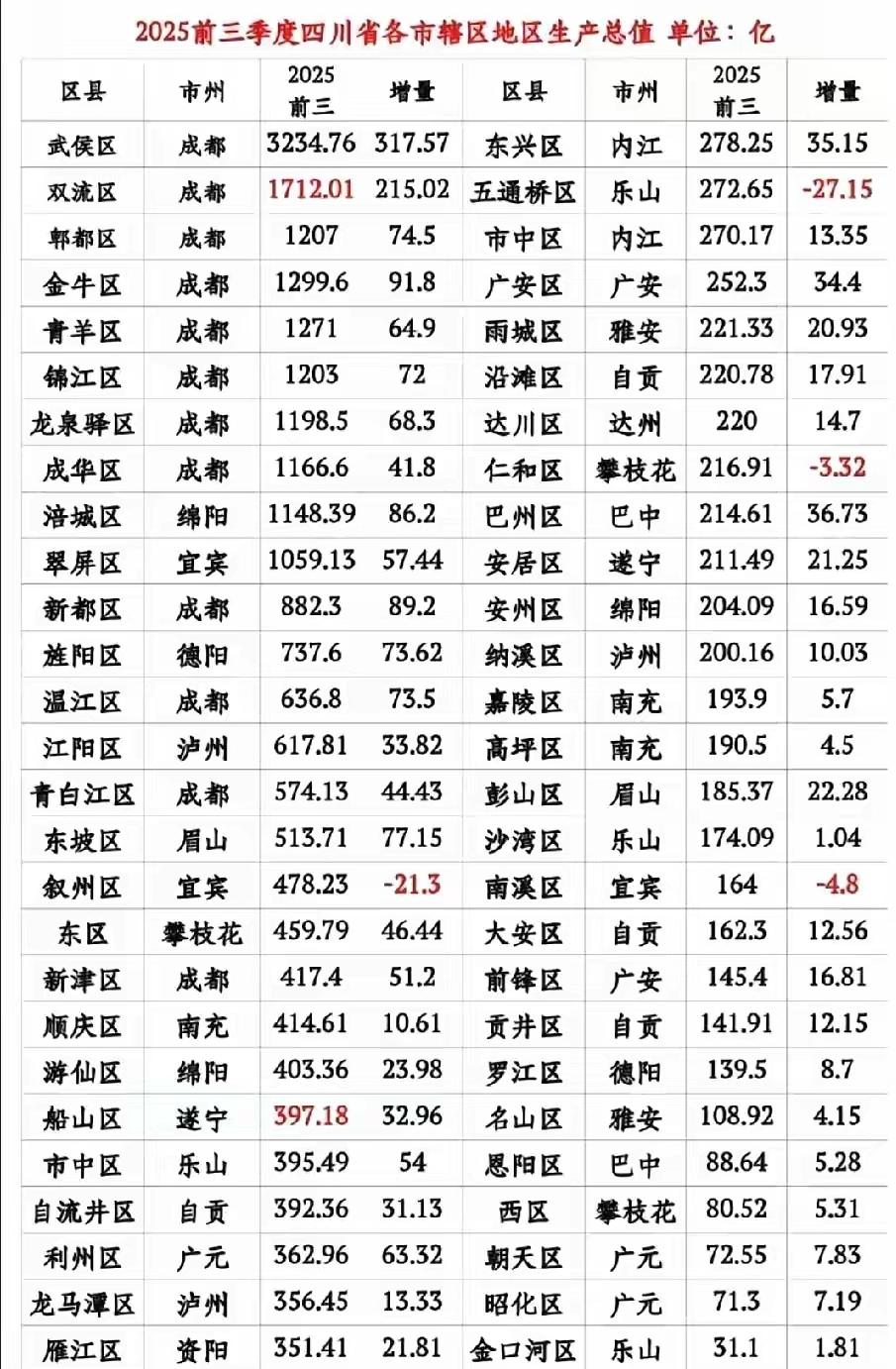 四川广安市主城区这个经济发展和重庆都市圈北部副中心城市有点不匹配啊！必须要加油才
