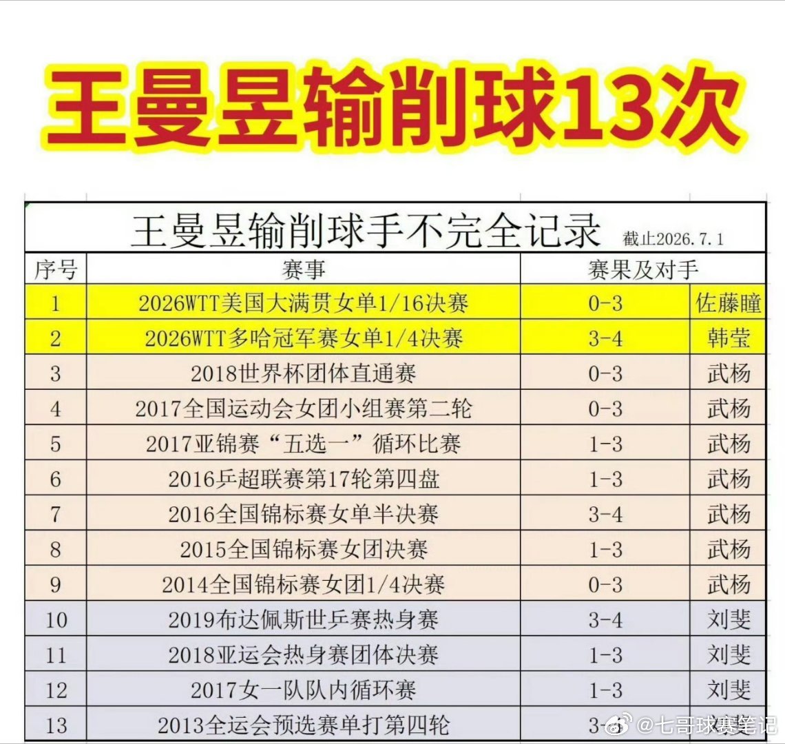 孙颖莎中国大满贯签表谁懂啊家…啊不是，谁懂看这个签表的窒息感😰!这签抽得，感觉孙颖莎从第二轮开始就