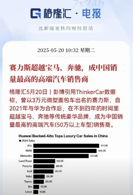 华为猛将余承东所吹的牛又实现了，而且速度之快，令人咋舌！有媒体数据显示，20