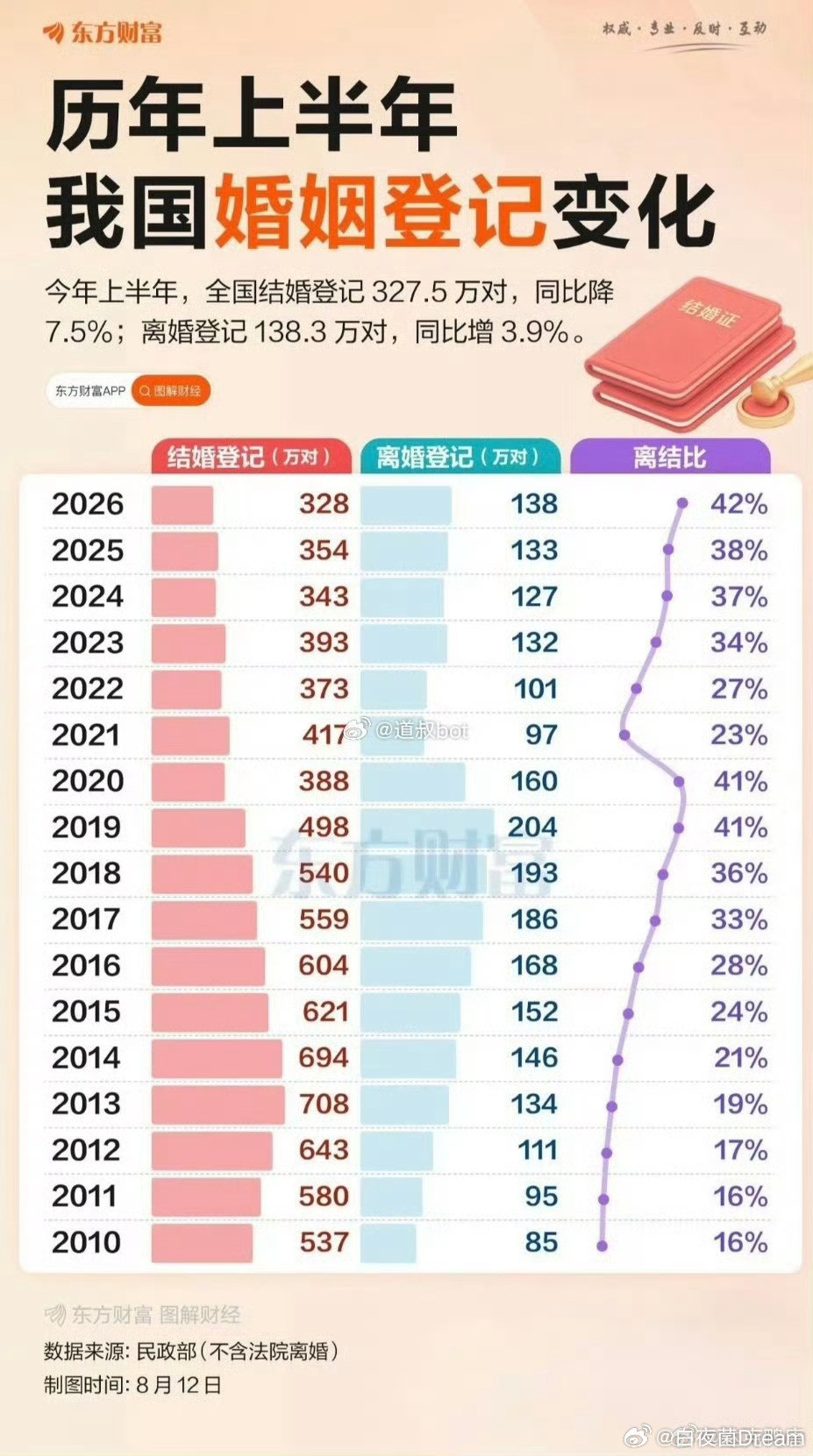 上半年婚姻登记变化​​​