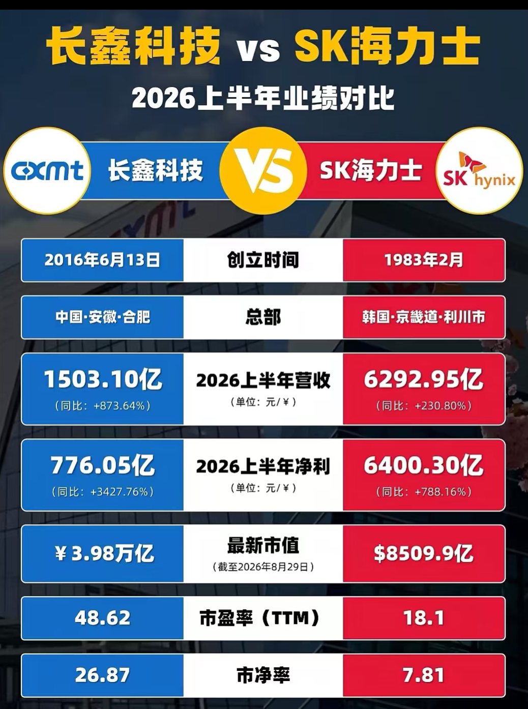 国产存储崛起！长鑫科技VSSK海力士，差距还有多大？📊很多人买电脑、手机时，里面的内存芯片大多来自