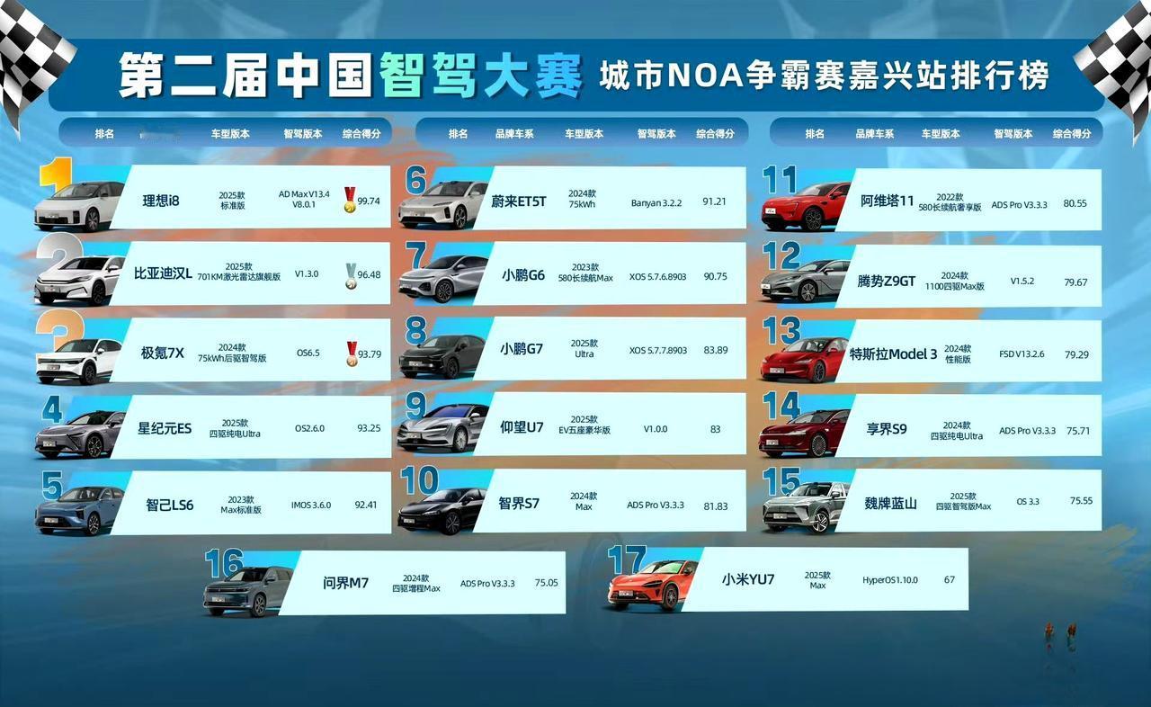 今日感悟:智驾没有护城河，之证据2。智驾大赛嘉兴站，几个亮点:1，比亚迪汉