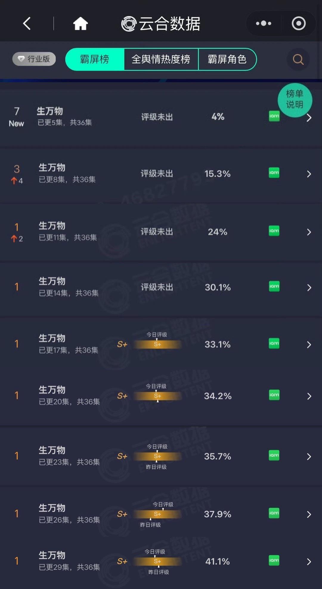 生万物8.21云合41.1%（2025第一）收视2.653%（2025央8单日第