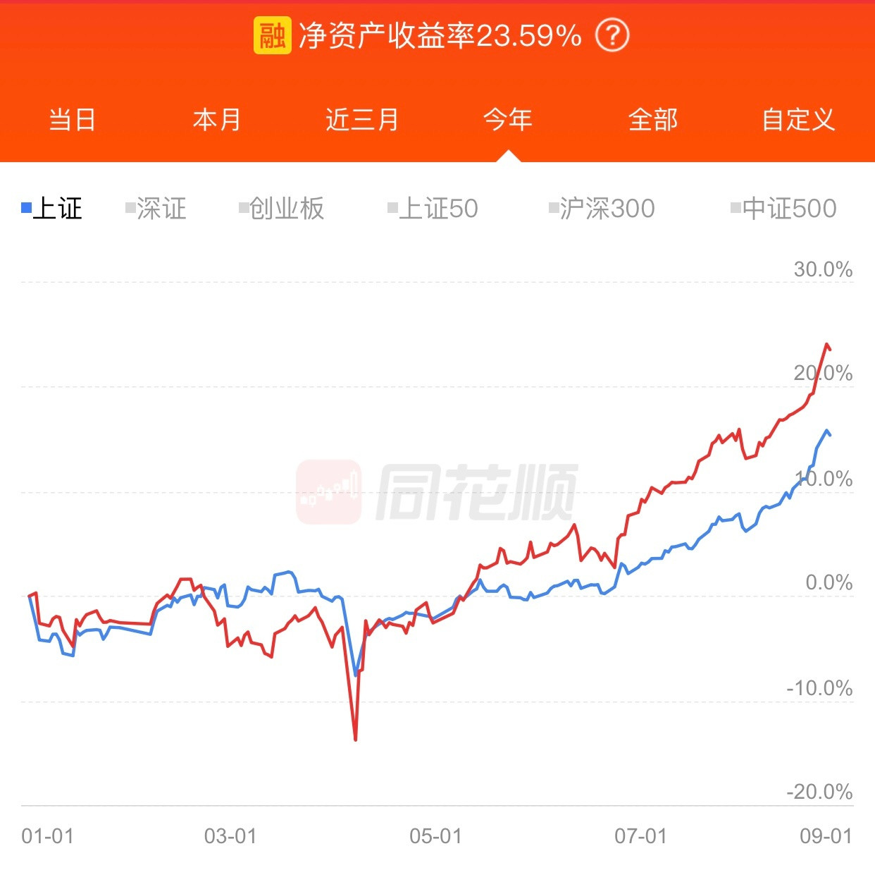 2025年截止到今天收盘：1，A股融资账号收益23.59%，今天下跌0.42%。