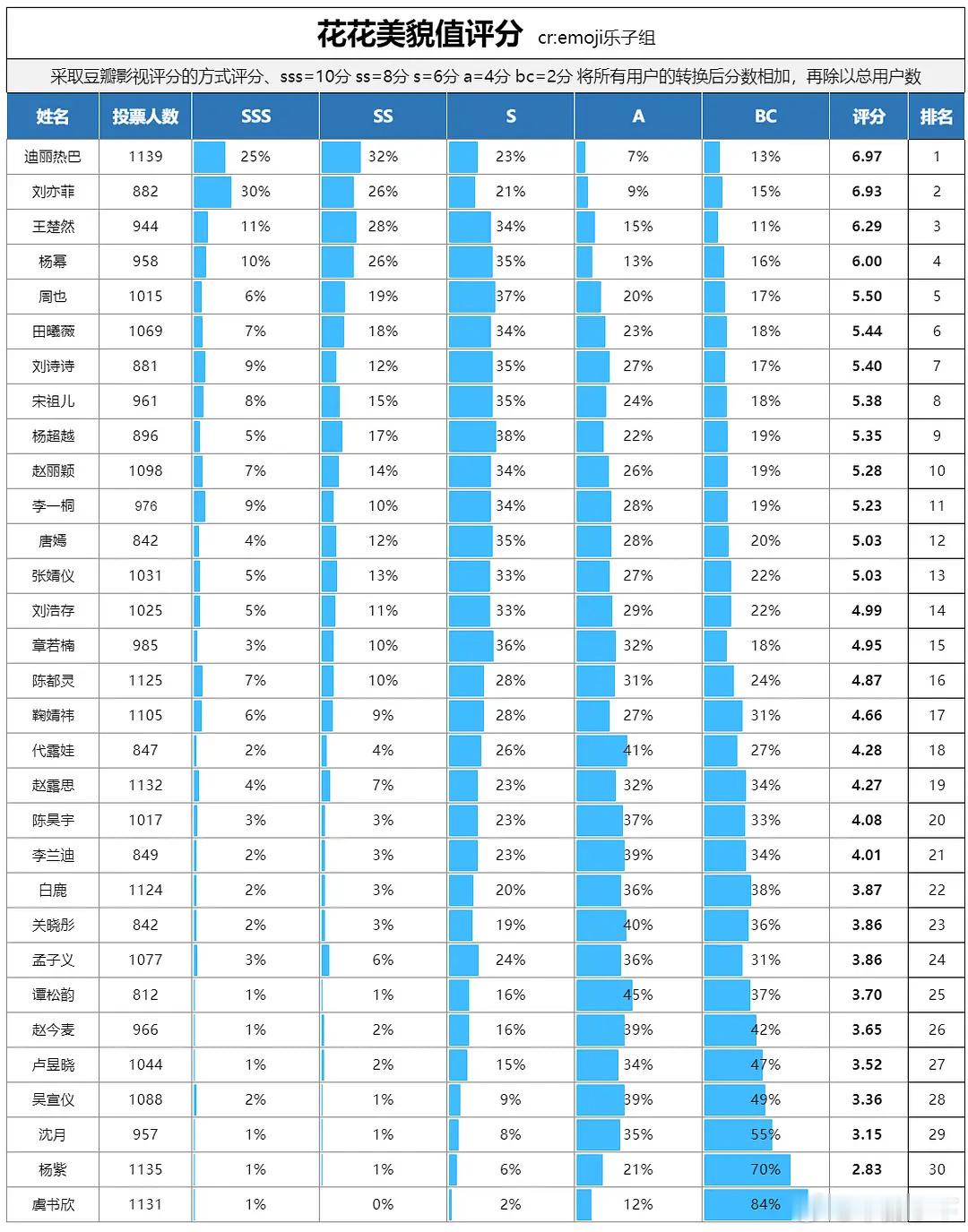 楚然颜值认可度这么高的吗