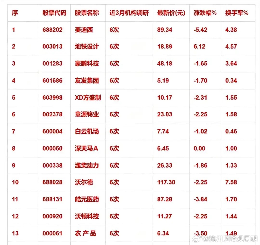 机构扎堆调研名单！近3个月被调研6次的14只个股，重点方向曝光近3