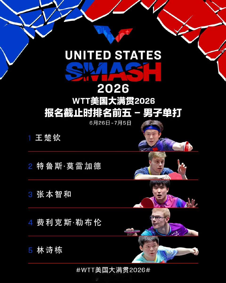 WTT美国大满贯首批名单公布世界排名前五的单打选手，男乒有王楚钦和林诗栋，以及