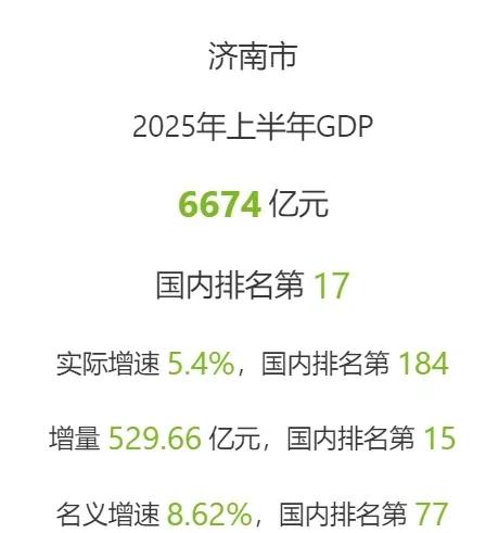 不知不觉的，今年上半年济南已经冲到全国前17了。要知道，几年前济南还在全国
