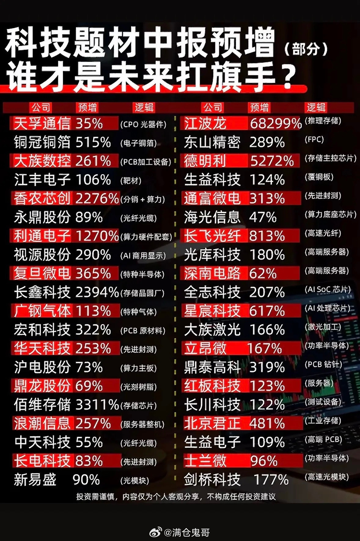 科技股预增榜：谁将引领未来？科技股的世界总是充满惊喜与悬念，就像一场没有硝烟的战