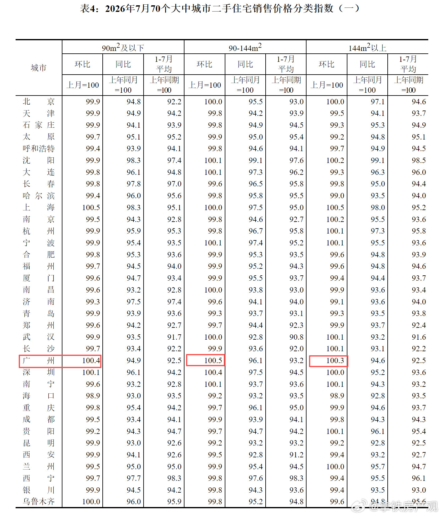 广州房价五连涨刚刚，国家统计局公布7月份最新70城房价数据，广州新房环比上涨0.