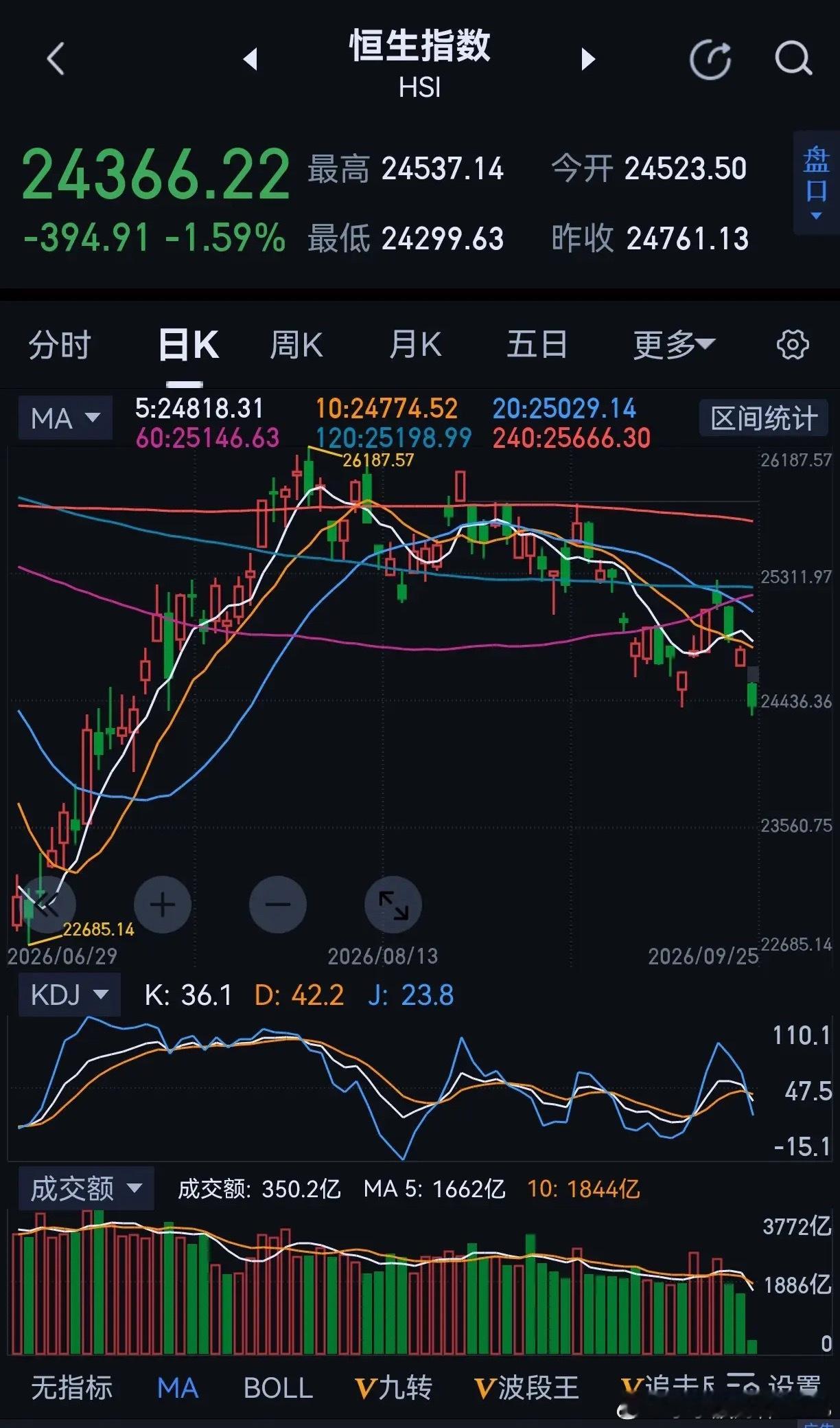 港股破位了，东亚股市最弱的股市再现。熊市里，资金是不可能越跌越买的。一个股市要壮