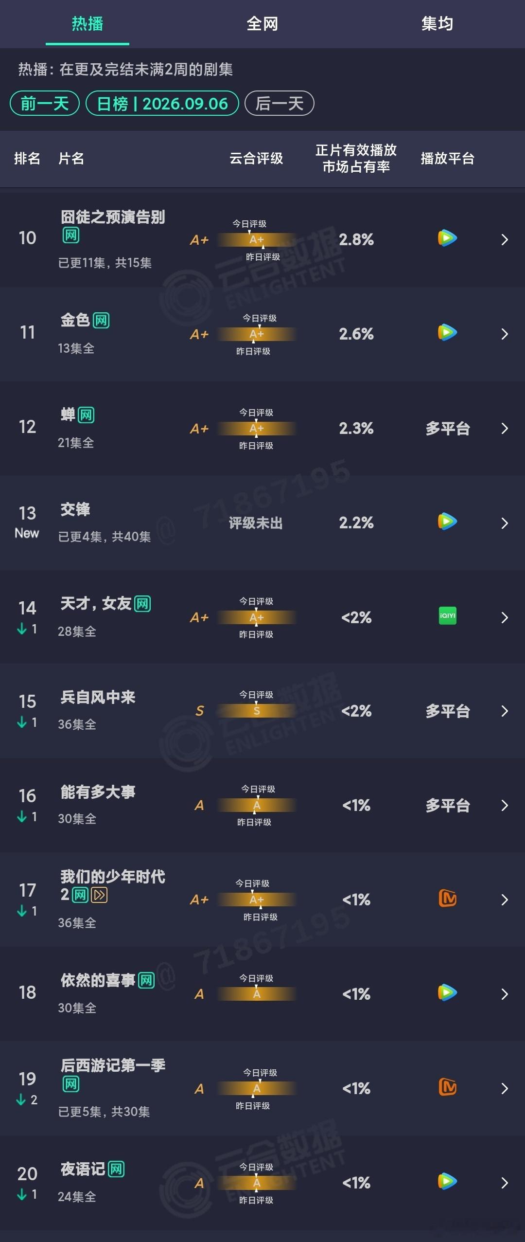 9.6云合：早春晴朗再创新高33.5%，这次破4500万手拿把掐了，继续朝着单