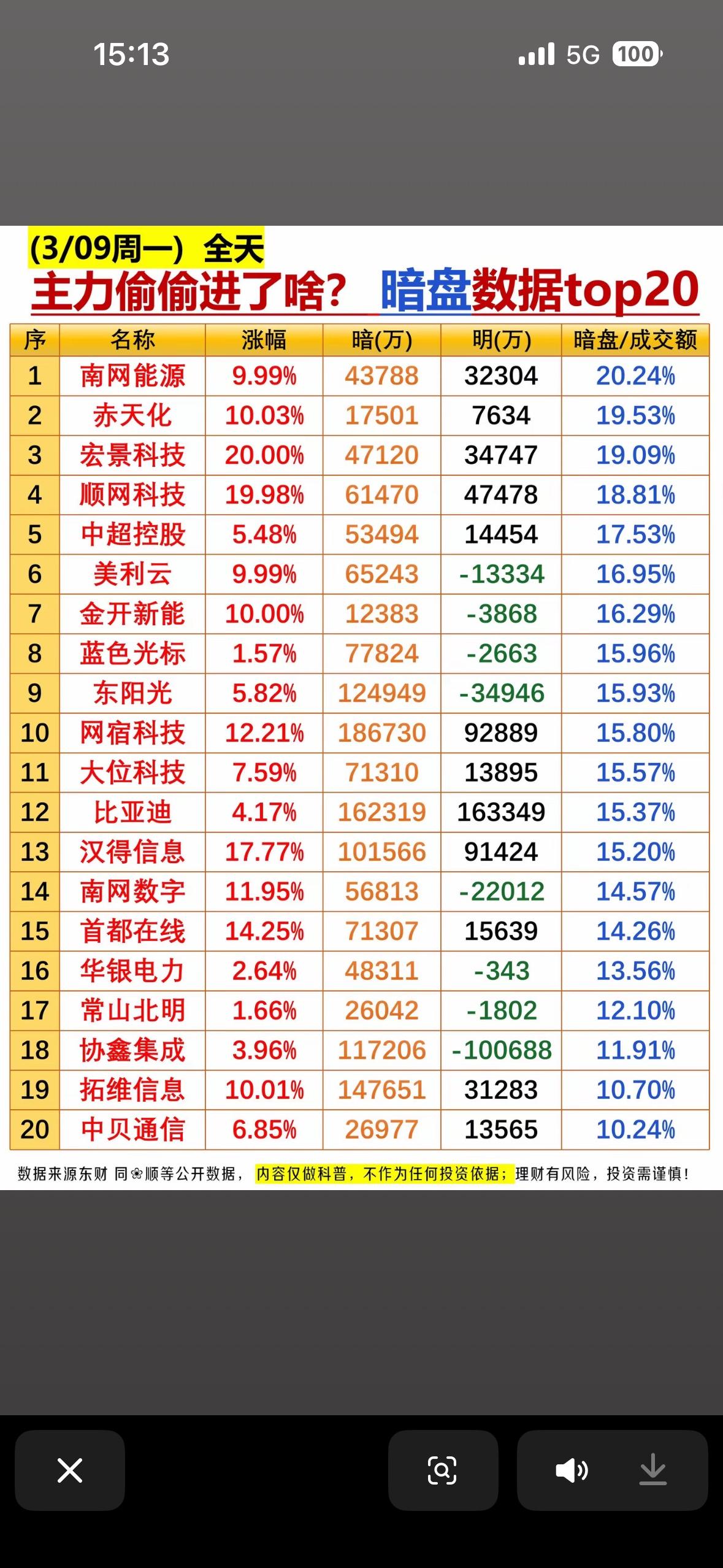 3月9日主力动向备受关注，暗盘和早盘都有不少动作。暗盘隔夜挂单Top10里，豫能