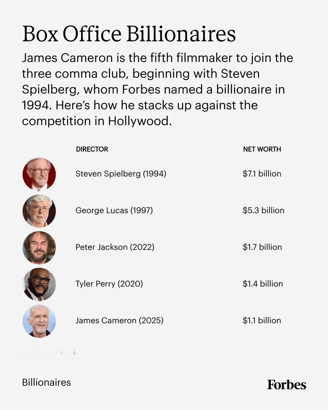 TNABO《福布斯》：詹姆斯·卡梅隆个人资产突破10亿美元好莱坞历史上第五位达