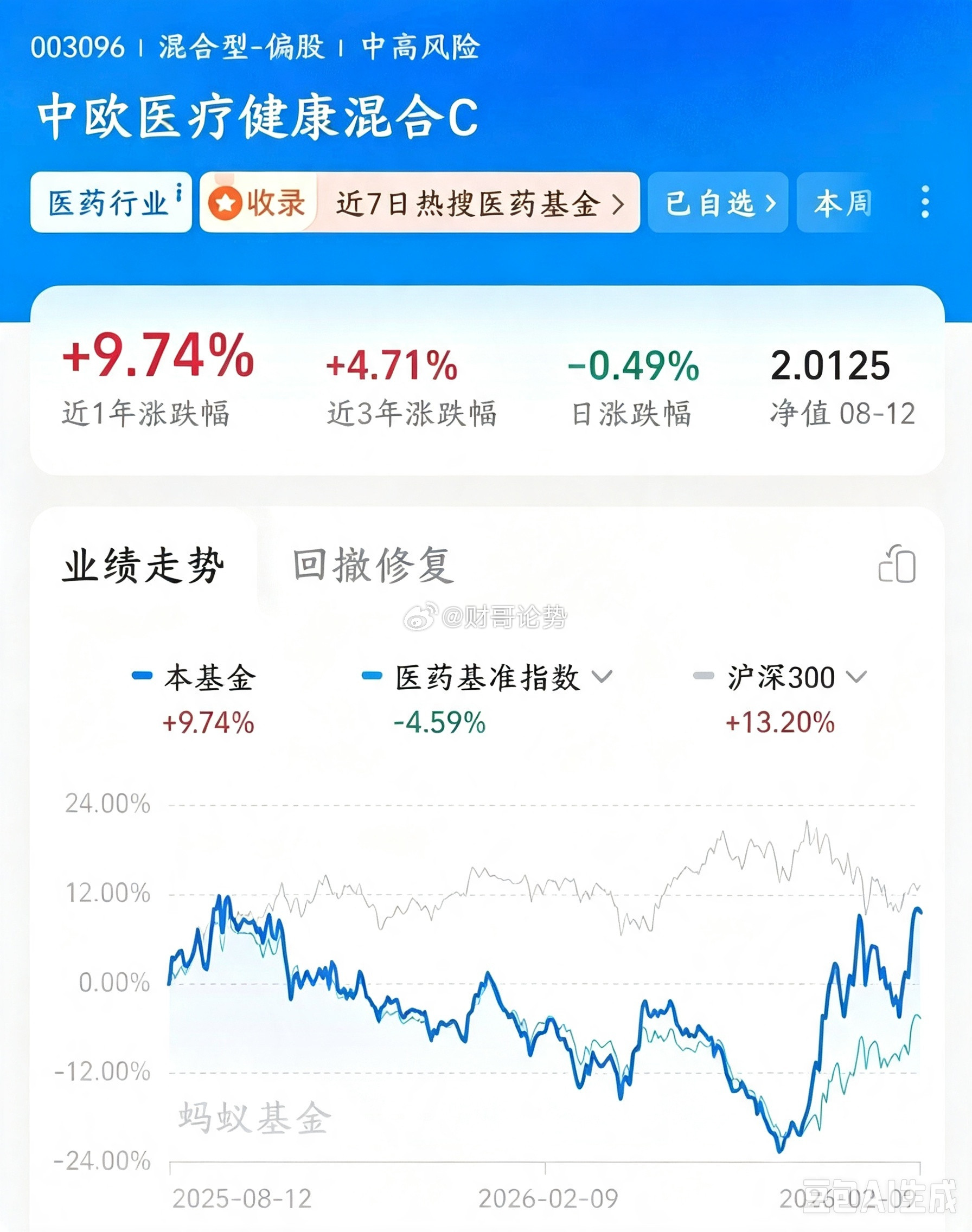 医疗板块太猛了，葛兰从大妈到女神的蜕变不是葛兰突然投资能力质变，是医药赛道行情反