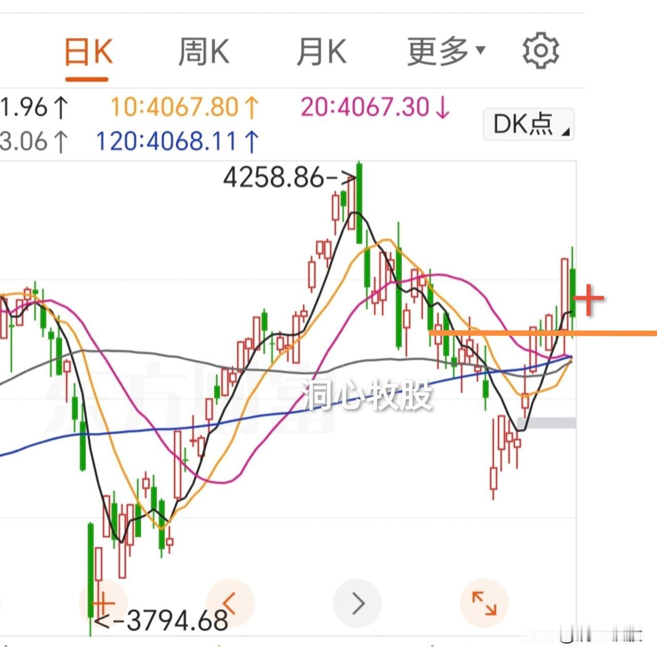 今天调整，各大指数跌幅较大，2764家个股上涨，涨跌基本各半，个股相比表现还不错
