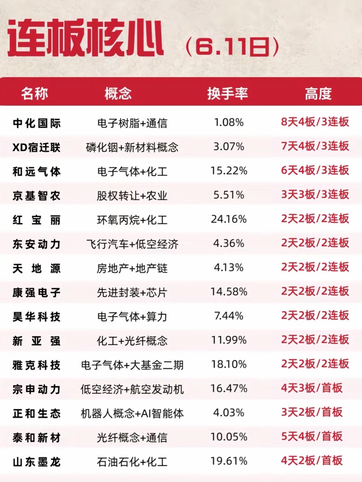 连板股分化加剧！3连板、2连板梯队完整，这些热门股你看懂资金逻辑了吗？6月1