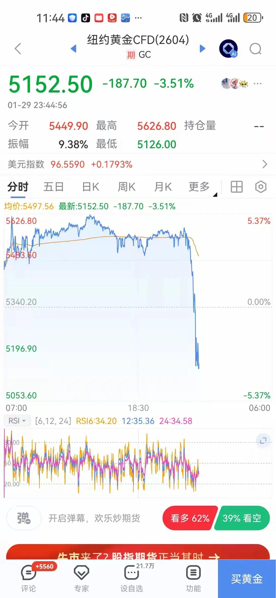 黄金半夜突发惊魂暴跌，那跌幅简直是飞流直下三千尺，看的人心脏都揪紧了！本