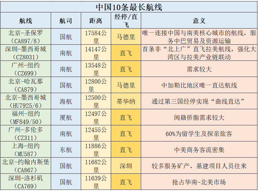 我国10条最长航线，受益需求往来，考验机型极限