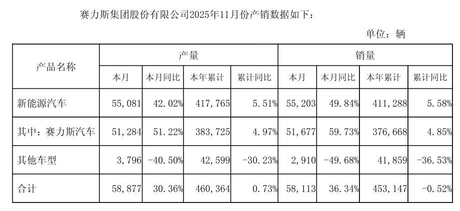 赛力斯11月产销快报出炉：这增速，有点东西！11月新能源汽车销量：5520