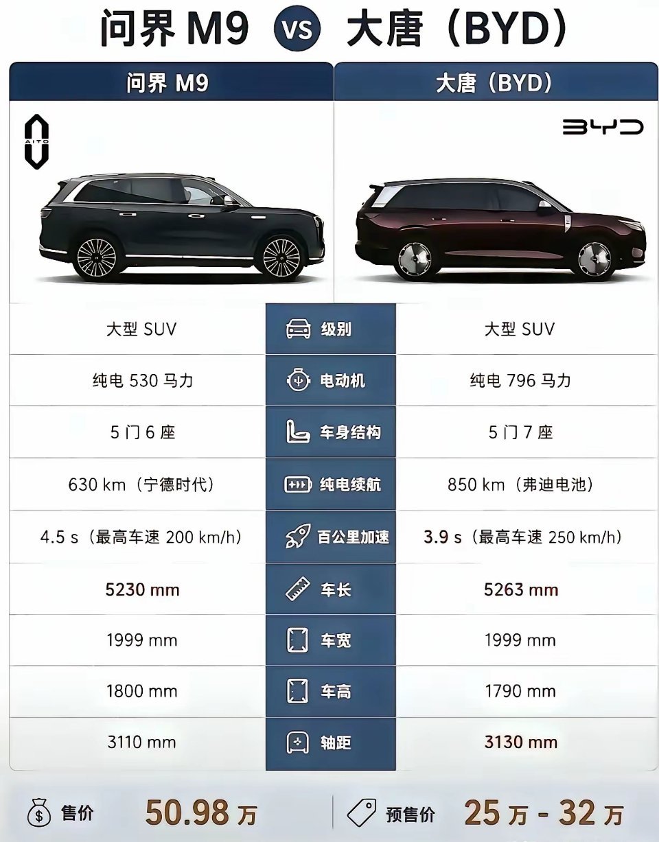 30万的大唐，几乎全方位碾压50万的问界M9，那我还买问界吗？有人说了，问界更安