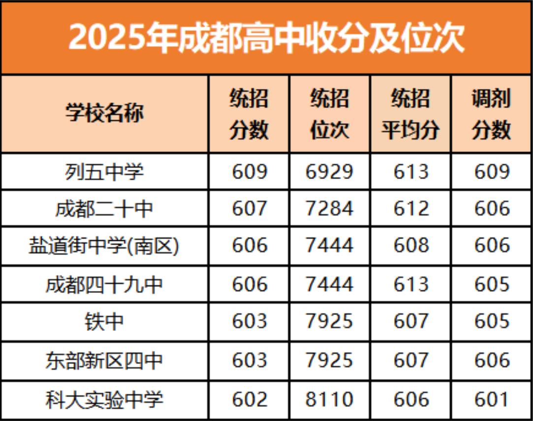 2025年成都中考分数线大幅上涨，不少公办第四梯队热门高中录取门槛直接站上60