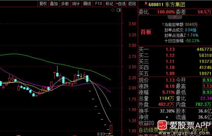 今天要吐槽两只股票：第一个是东方集团，证监会钦点退市的票，在7个一字板跌停后