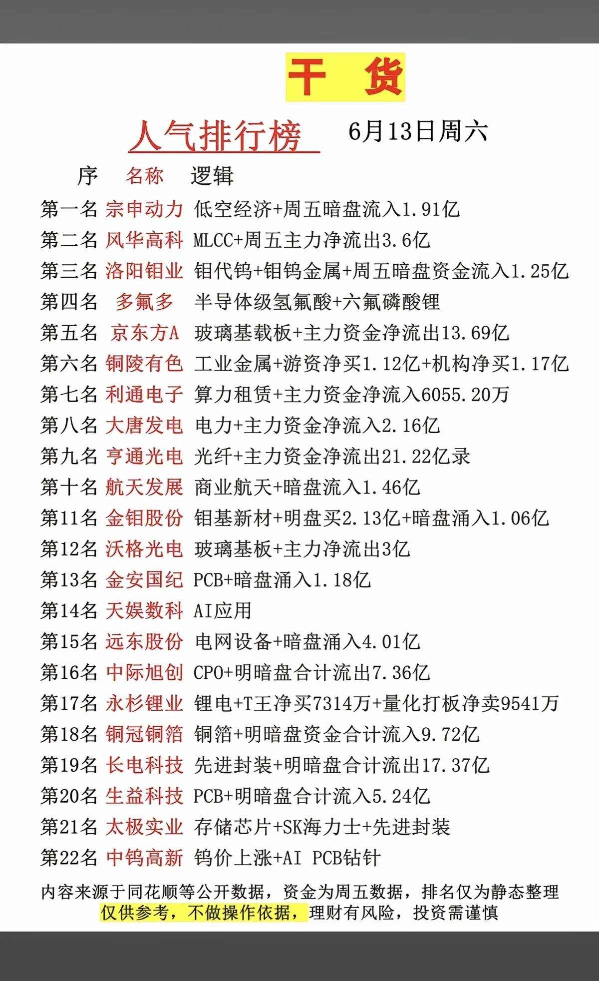6.13周六市场热议+人气热度榜TOP20!1.钼代钨、钼钨金属2.玻璃基载
