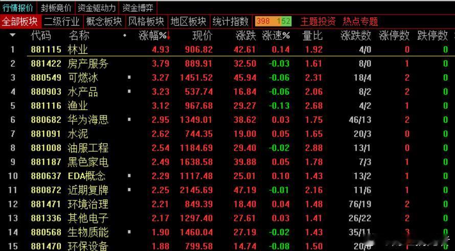 今天早盘A股各大指数惯性高开后震荡分化，其中消费板块多数都是高开回落，原因也很简