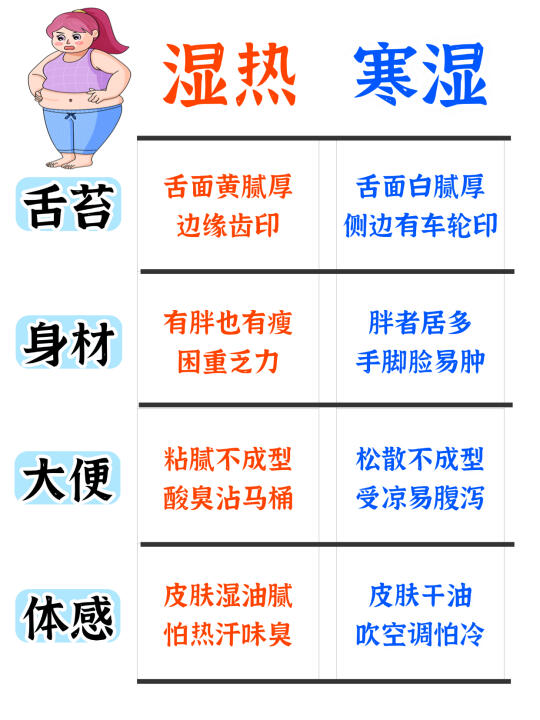 一次性讲清楚，湿热和寒湿的区分，不乱祛湿